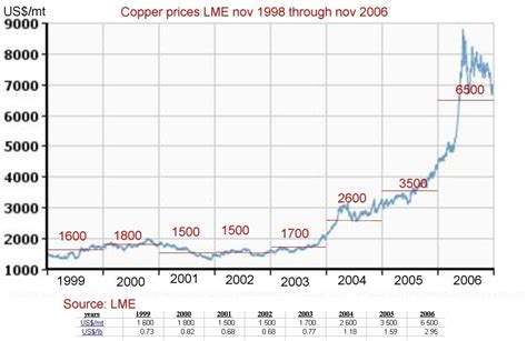 current price copper current price