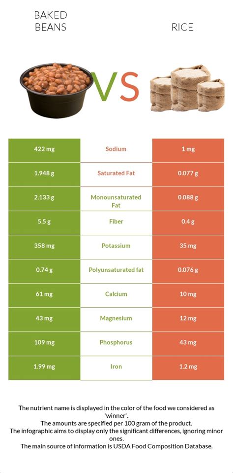 baked beans  rice  depth nutrition comparison