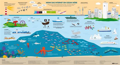 infografik das internet als ozean taste