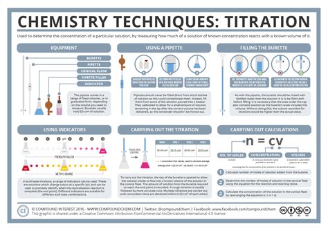 compound interest chemistry techniques titration
