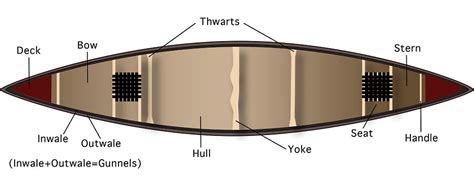 gear explained parts   canoe trailspace