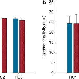 graphs illustrating effects  sc  vaccae challenge   core body  scientific