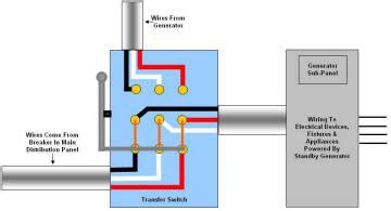 wiring panel generator transfer switch  generator transfer switch