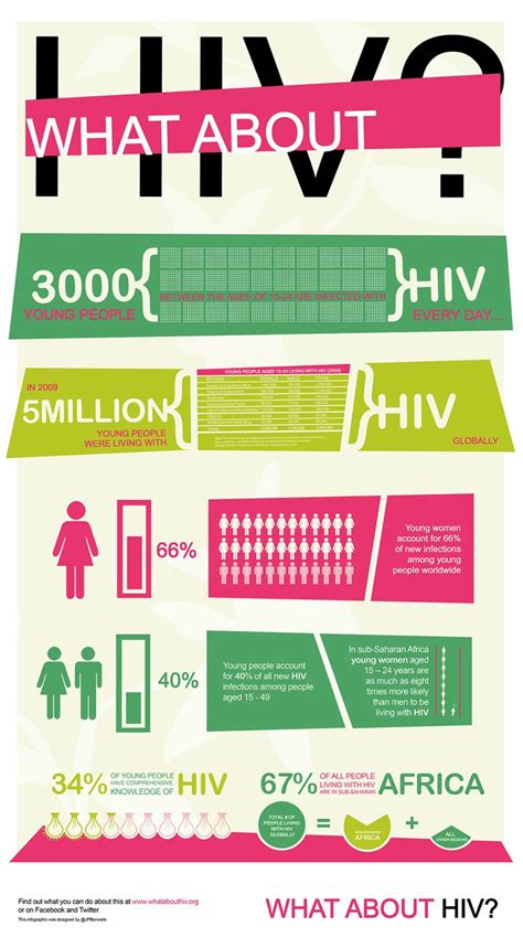 96 best aids info images on pinterest hiv aids aids awareness and