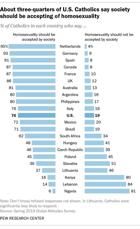catholics views of gay marriage around the world pew
