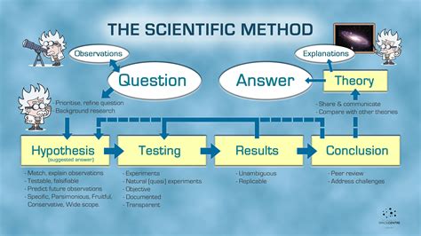 rp scientific method science  technology gambaran
