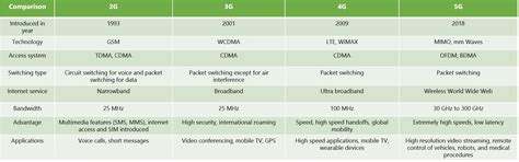difference    lte mobile technology technology