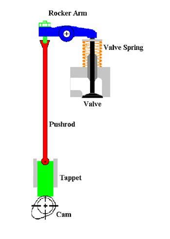 mbd simulation  ic engine valve train projects skill lync