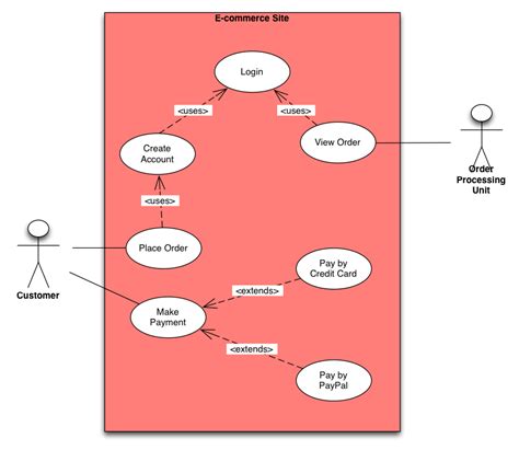 case diagram  basics business analyst learnings