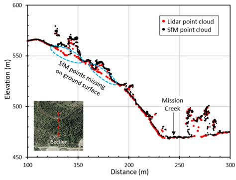 shows  cross section  dems produced   lidar  sfm  scientific diagram