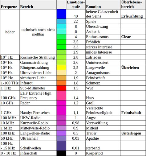 die skala der emotionen dianetik als wissenschaft