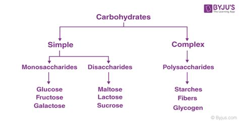 classification of carbohydrates with definition types of carbohydrates