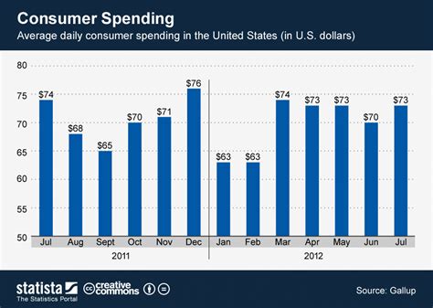 chart consumer spending statista