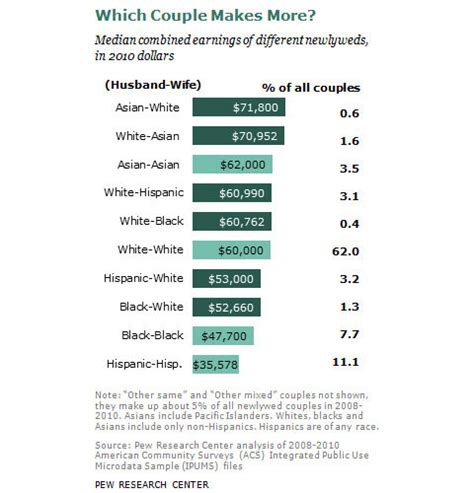 interracial couples who make the most money the new york times