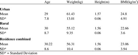 age weight height and body mass index bmi of subjects