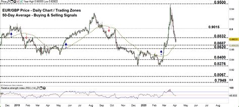 eurgbp forecast levels signals   euro  gbp price outlook