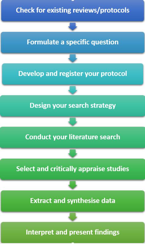 review types systematic scoping reviews research toolkit curtin