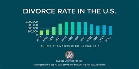 divorce statistics and facts in the us [infographic]