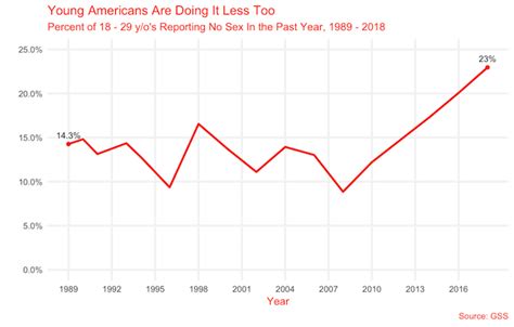 americans are having less sex