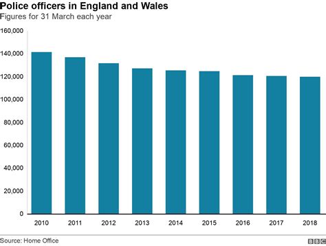 police numbers dropped bbc news