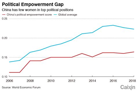 why china s gender gap is growing caixin global