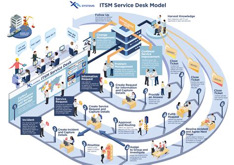itil service desk methodology xa systems llc