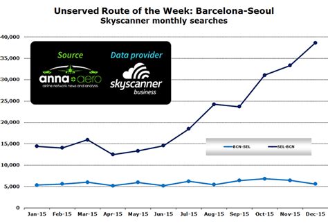 barcelona  seoul  skyscanner unserved route   week