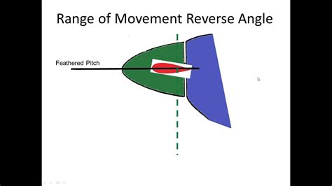 range  blade angle movement   variable propeller youtube