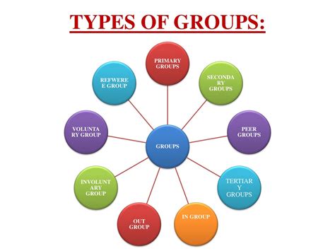 social groups powerpoint    id