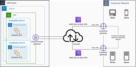 aws managed vpn amazon virtual private cloud connectivity options