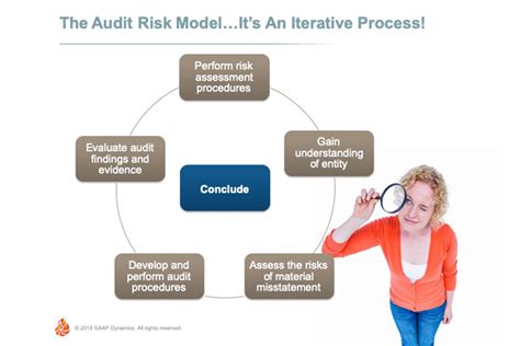 importance  risk assessment   quality audit gaap dynamics