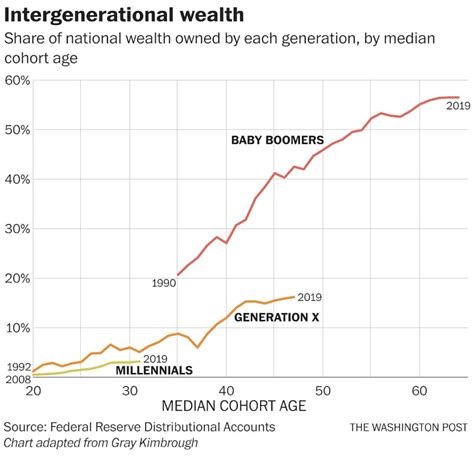 the staggering millennial wealth deficit in one chart the washington