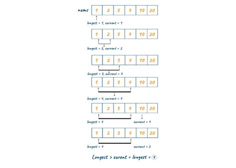 longest consecutive sequence   java python code