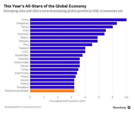 words used to describe world s fastest growing economies