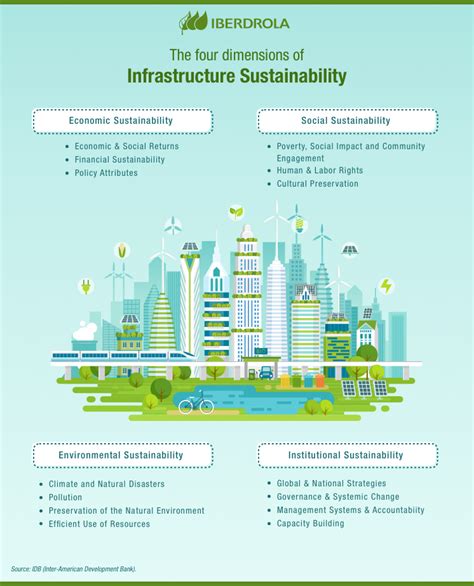 sustainable infrastructure development  examples iberdrola