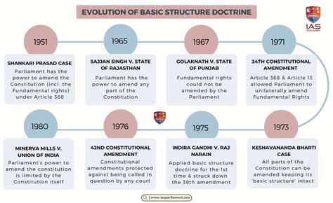 basic structure doctrine current affairs
