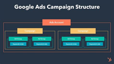 create  revenue generating google ads campaign