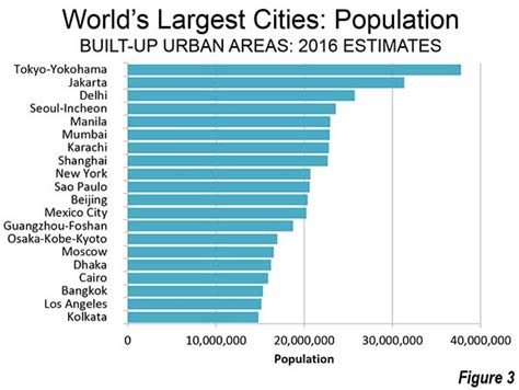 world top  largest cities  population   youtube bankhomecom