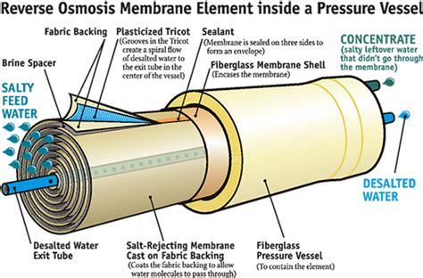reverse osmosis aquaphor