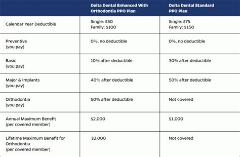 delta dental plan options hub