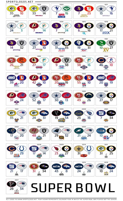 updated fifty  years  super bowl teams  logos chris creamer