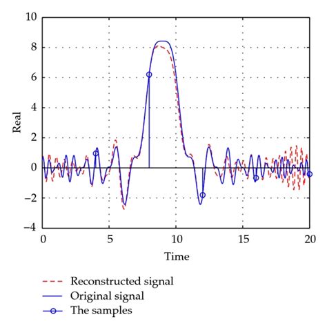 real part   original signal  reconstructed signal    scientific