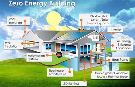 energy building project report