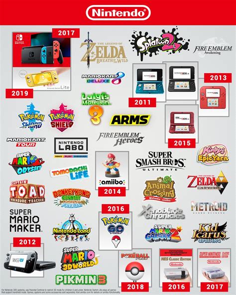 nintendo shares  infographic recapping   decade  gonintendo archives gonintendo