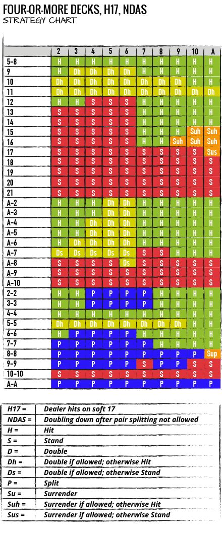 blackjack charts  ultimate blackjack strategy guide