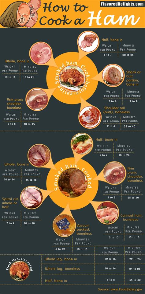 fresh ham roasting chart