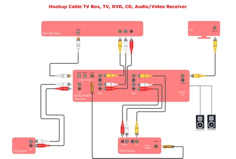 audio  video connections explained libraries templates  samples