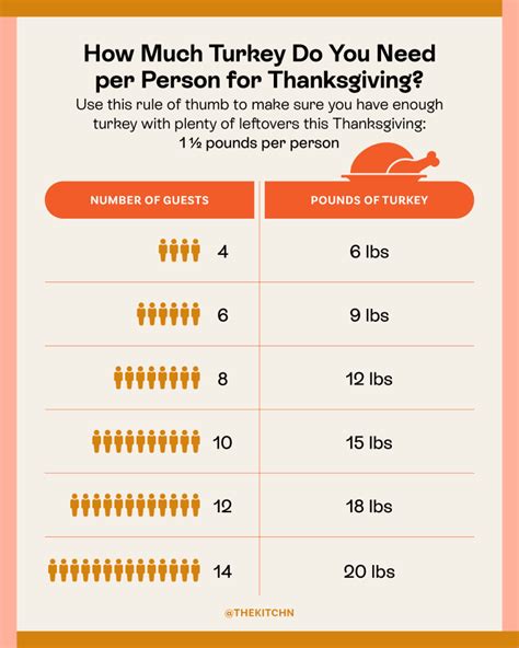 how much turkey do you need per person for thanksgiving the kitchn