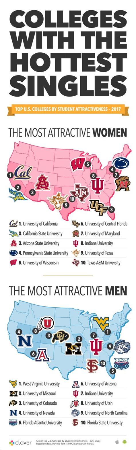 Top 10 Hottest College Campuses For Men And Women