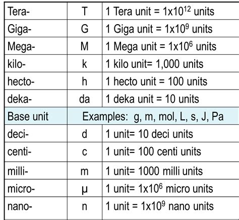 basic  units  prefixes chart prefixes unit conversion chart images